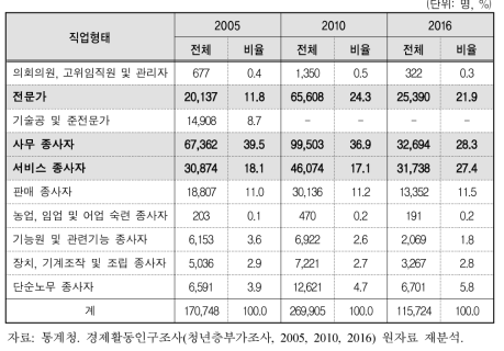 청년여성의 첫 직업형태