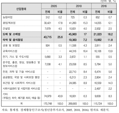 청년여성의 첫 종사 산업