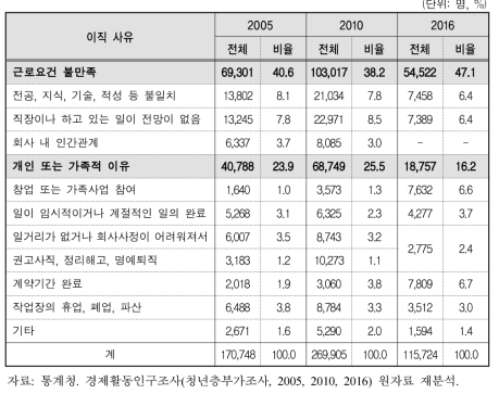 청년여성의 첫 직장 이직 사유