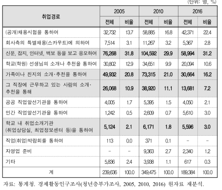 청년여성의 첫 취업경로