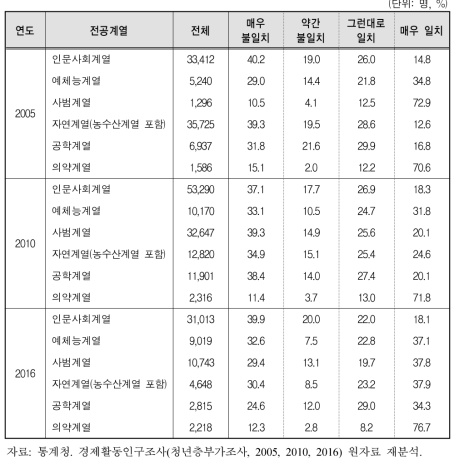 청년여성 직업의 전공 연관성