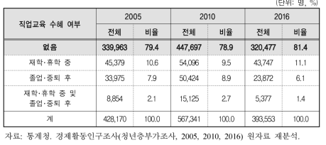 청년여성의 직업교육훈련 수혜 여부