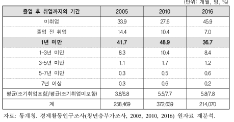 청년여성의 졸업 후 취업까지의 기간