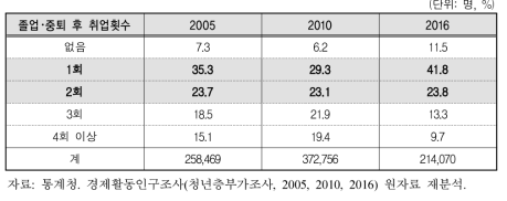 청년여성의 졸업･중퇴 후 취업 횟수