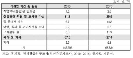 청년여성의 미취업 기간 동안의 활동