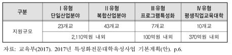 SCK사업 지원 현황