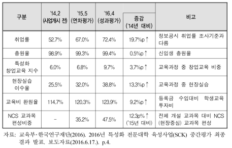 SCK사업 주요 성과지표