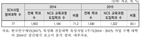 SCK사업 참여 대학 NCS기반 및 현장중심 교육과정 도입 학과 현황