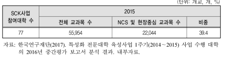 SCK사업 참여 대학 NCS기반 및 현장중심 교과목 편성 현황