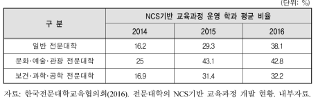 전문대학 NCS기반 교육과정 운영 학과 평균 비율