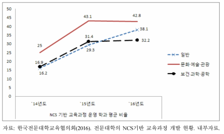 전문대학 NCS기반 교육과정 운영학과 비율 추이