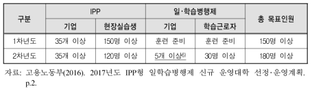 IPP형 일･학습병행제의 성과 목표