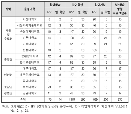 IPP형 일･학습병행제 운영 대학의 NCS기반 교육과정 현황