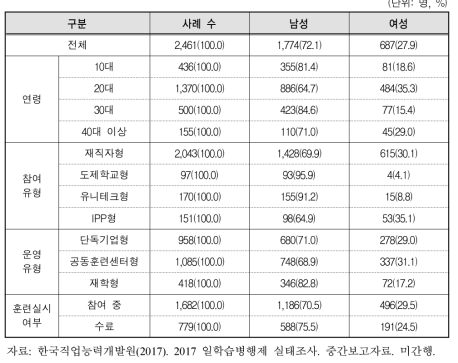 2017년 일･학습병행제 참여 현황(2017.9 현재)