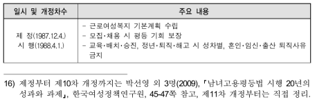 ｢남녀고용평등법｣의 변화 개관