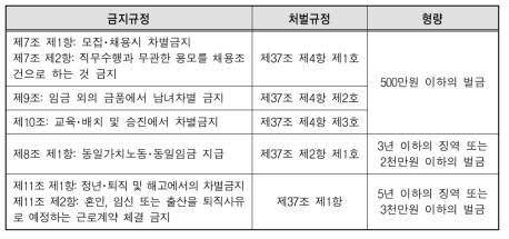 고용상 성차별행위에 대한 벌칙