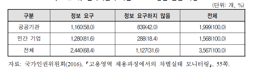 입사지원서 차별 요소 – 성별 관련 사항