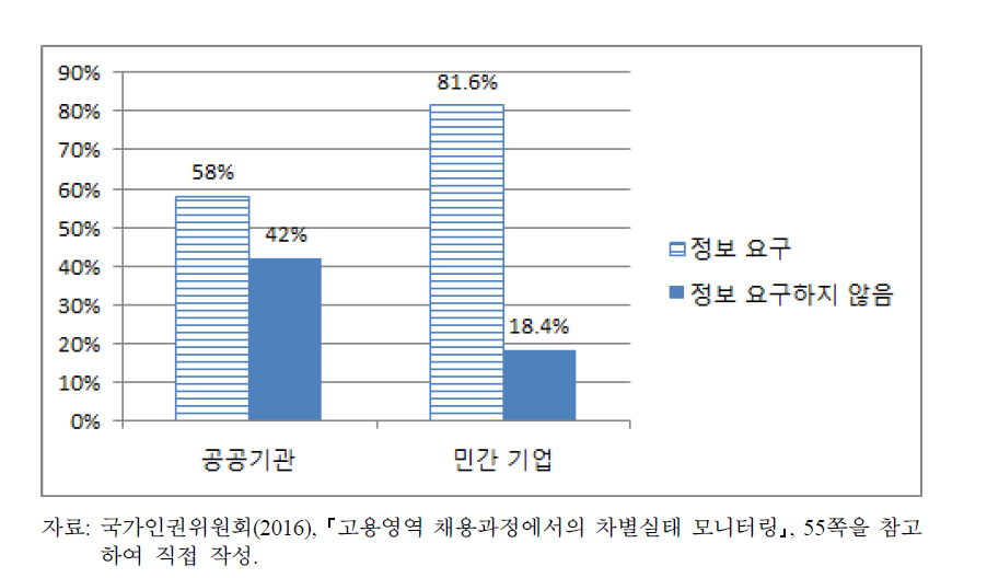 입사지원서 차별 요소 – 성별 관련 사항