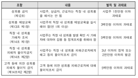 직장 내 성희롱 관련 조항 및 처벌조항