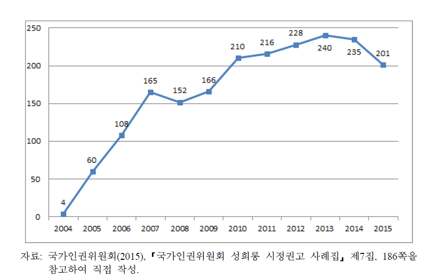 연도별 진정 접수현황