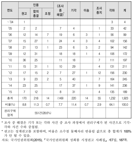 연도별･처리유형별 현황