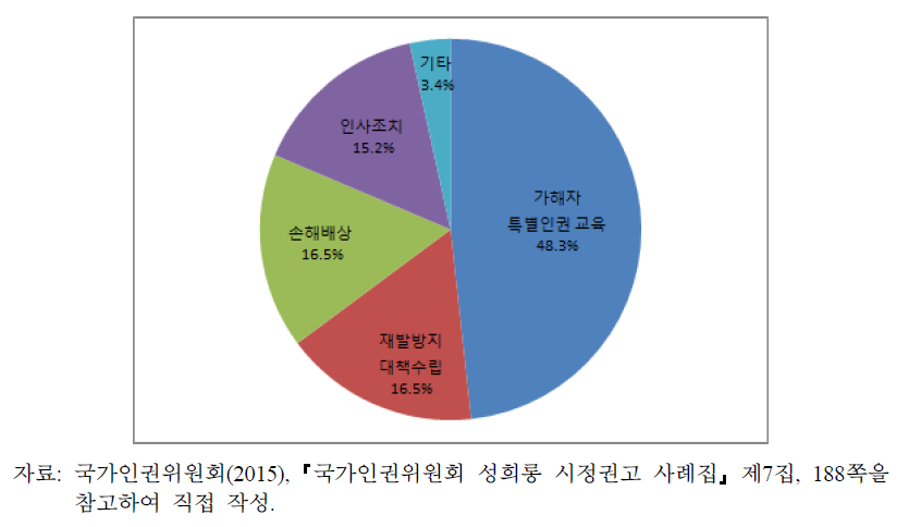 권고 조치 내용별 현황