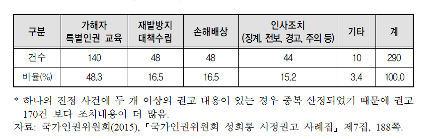 권고 조치 내용별 현황