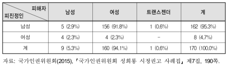 권고 사건의 당사자 성별