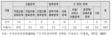 권고 사건의 당사자 관계