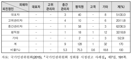 권고 사건의 당사자 직위