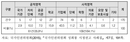 권고 사건의 발생기관