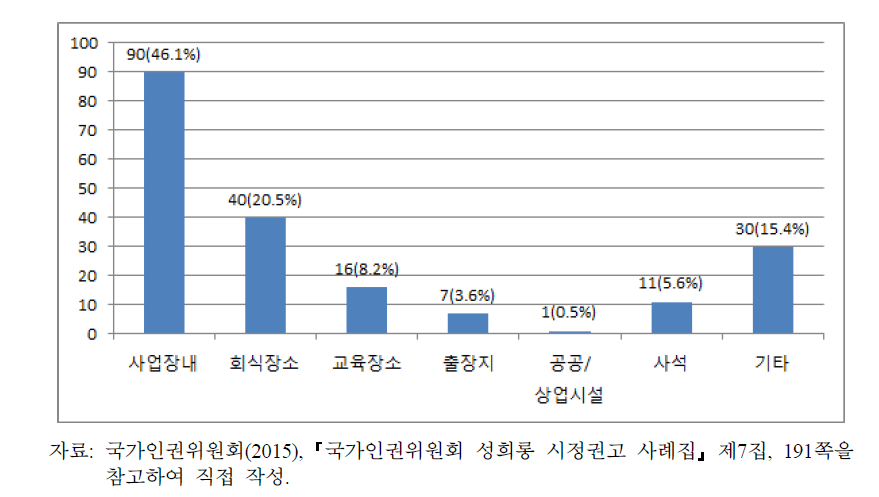 권고 사건의 발생장소