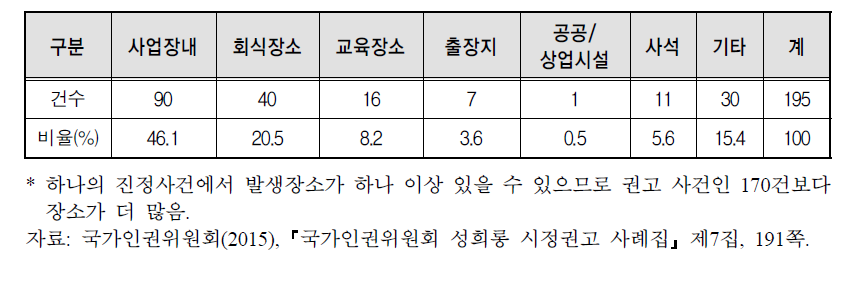 권고 사건의 발생장소