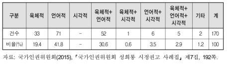 권고 사건의 성희롱 양상