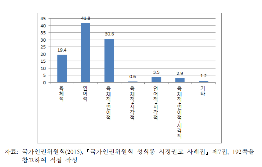 권고 사건의 성희롱 양상