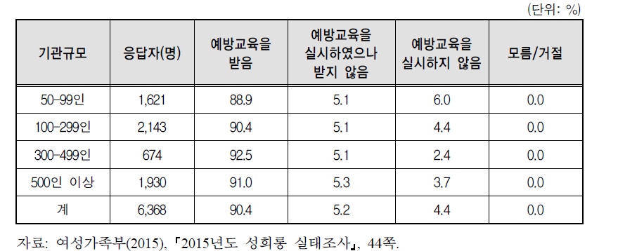 민간사업체 규모별 성희롱 예방교육 참석여부