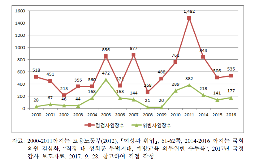 연도별 직장 내 성희롱 예방교육 점검 현황