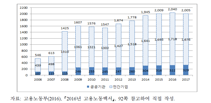 의무적용대상 기업수(2006-2017)