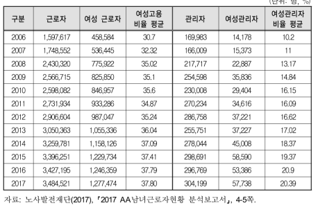 여성 근로자 및 관리자 고용현황