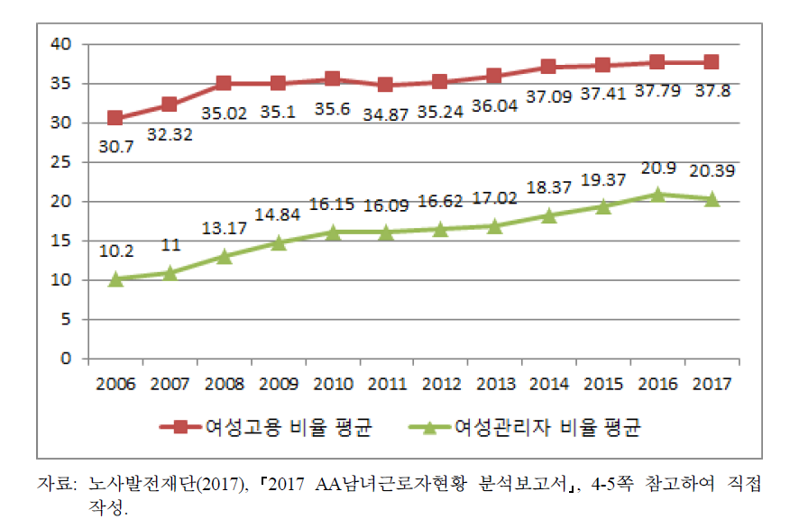 여성 근로자 및 관리자 고용현황