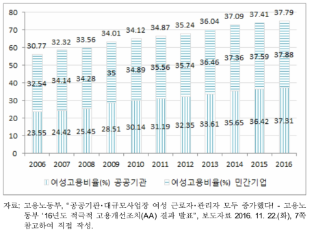 규모별･형태별 여성고용비율 변화 추이