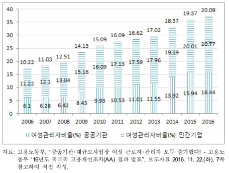 규모별･형태별 여성관리자비율 변화 추이