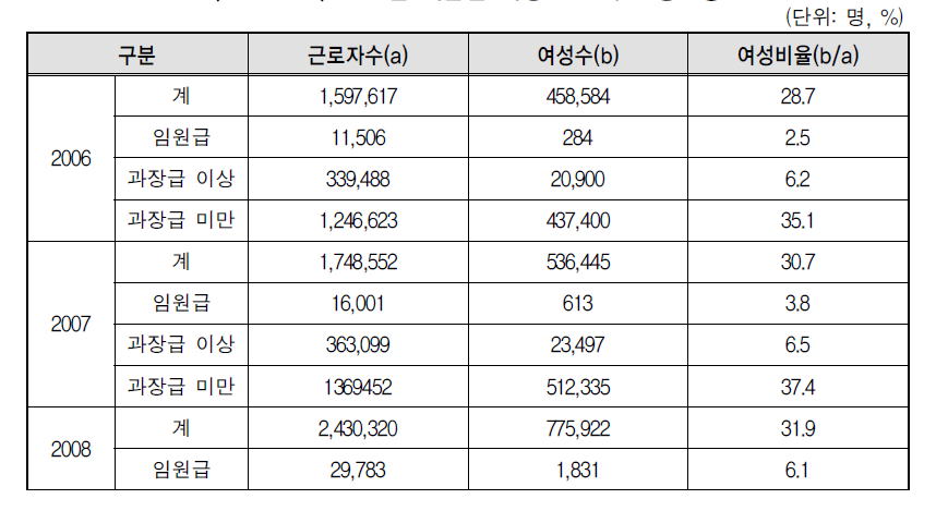 연도별 직급별 여성 근로자 고용현황