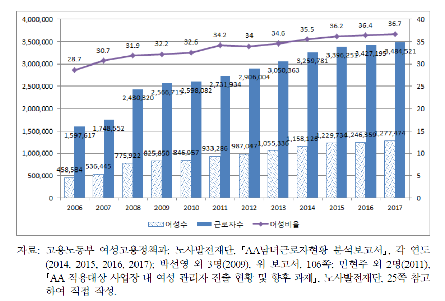 연도별 직급별 여성 근로자 고용현황