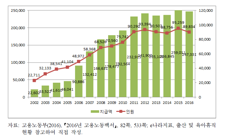 연도별 출산전후휴가 급여 지원실적