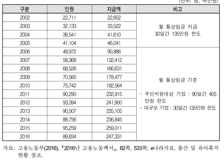 연도별 출산전후휴가 급여 지원실적