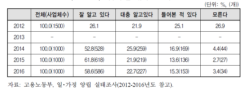 배우자 출산휴가 - 인지도