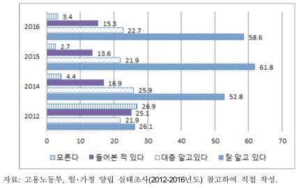 배우자 출산휴가 - 인지도