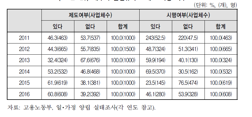 배우자 출산휴가 – 제도･시행 여부