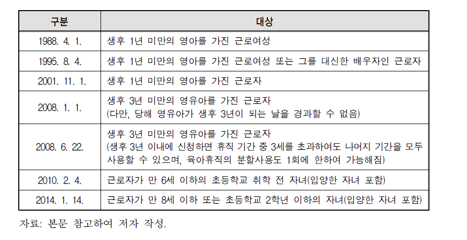 육아휴직 대상의 변천 과정